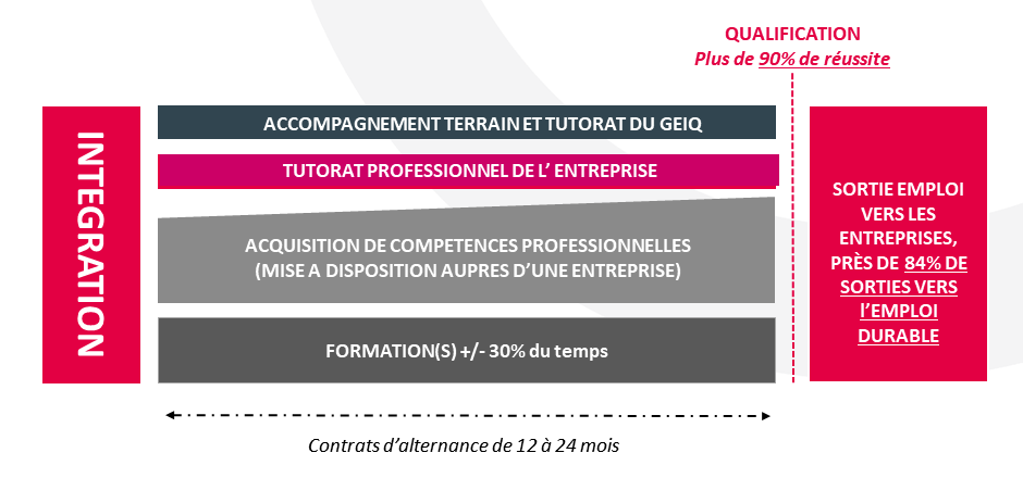 L’équipe du Geiq adapte les parcours en fonction des besoins 